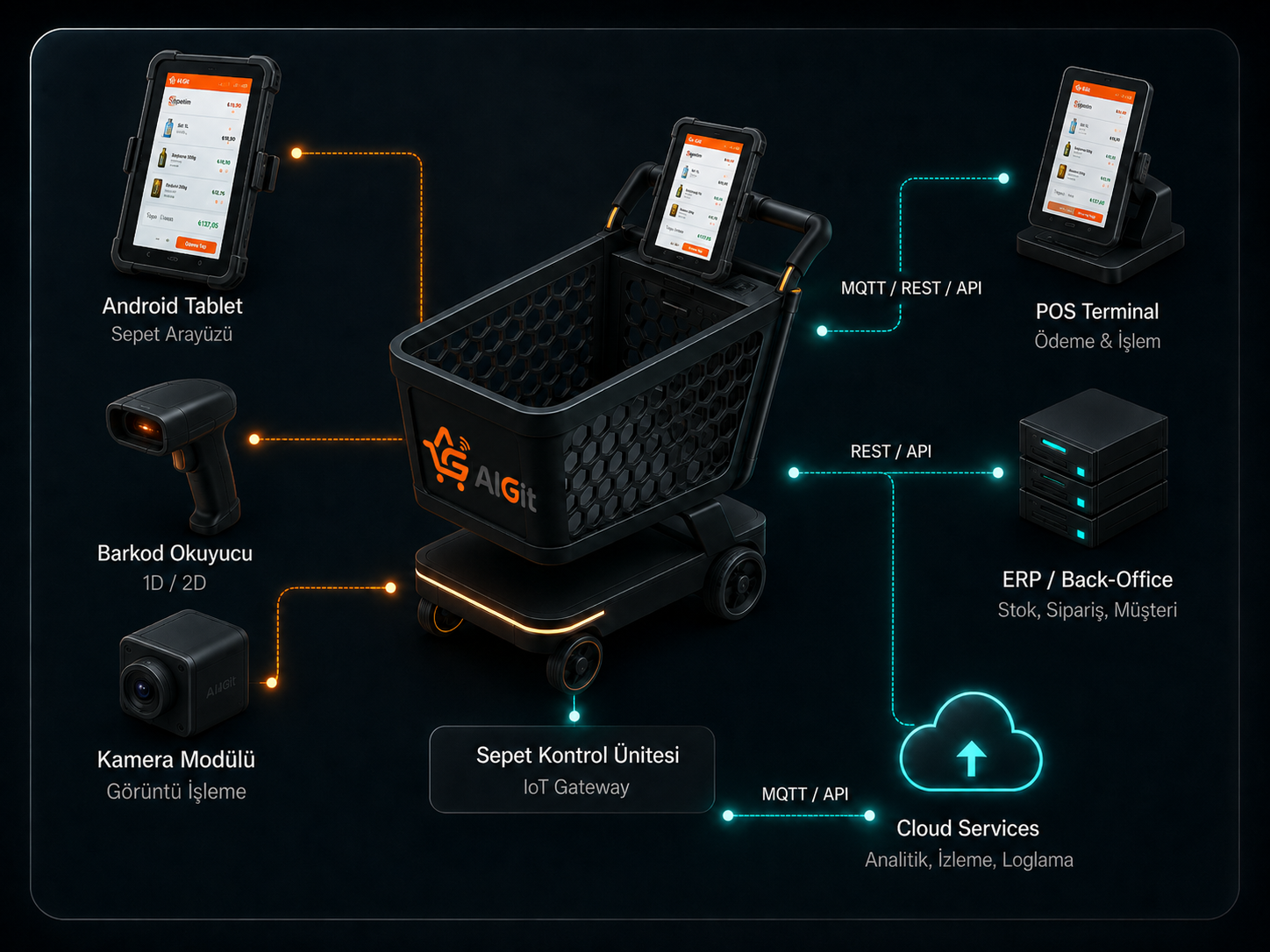AlGit hardware-agnostic smart cart topology with Android tablet, barcode reader, camera module, POS terminal, ERP back-office and cloud services integrations